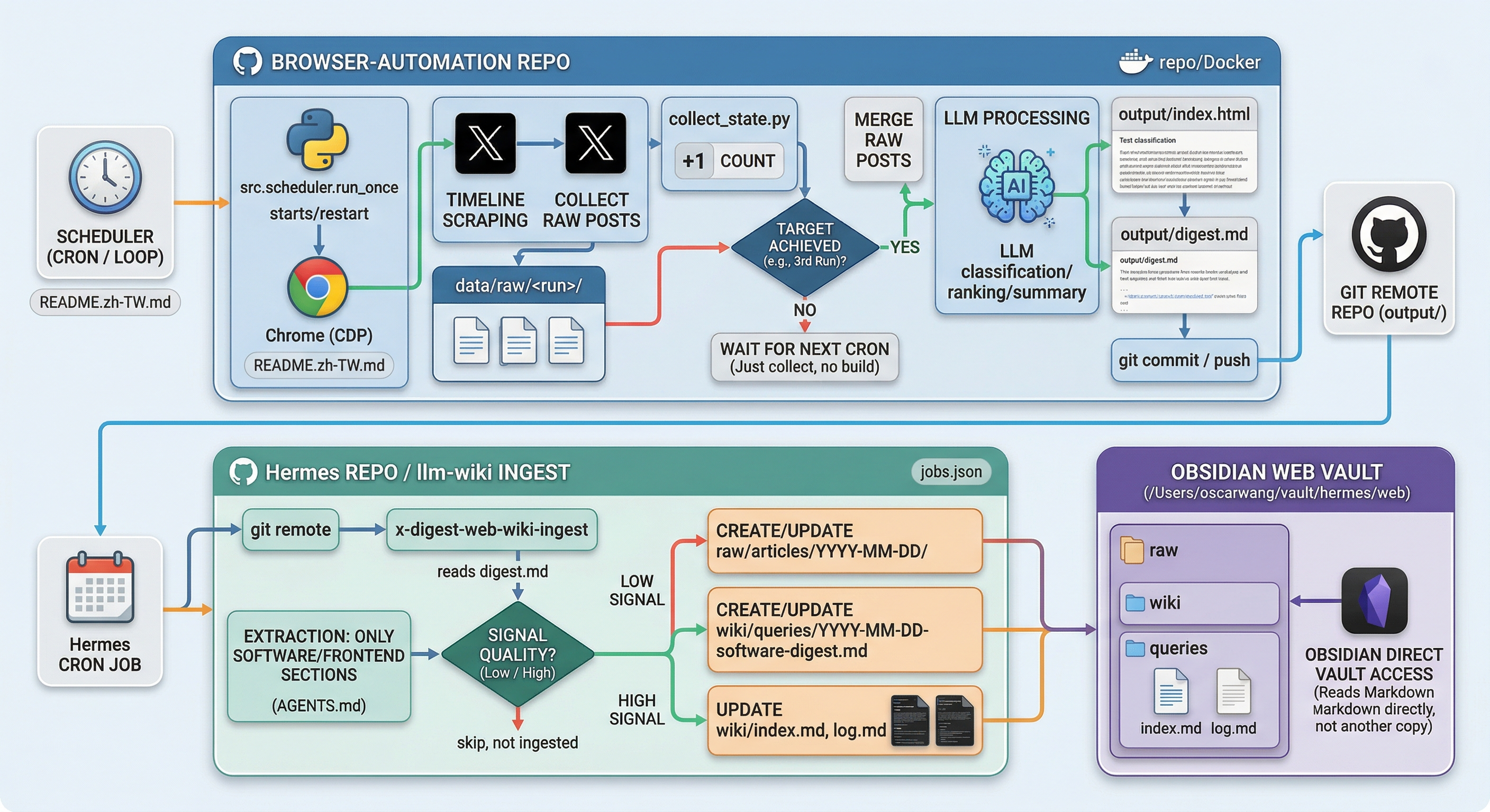 基於 Obsidian 與 AI Agent 的自動化知識管理閉環