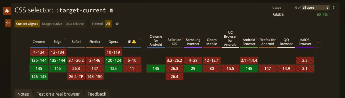 :target-current在 Can I Use 上的瀏覽器支援度圖表